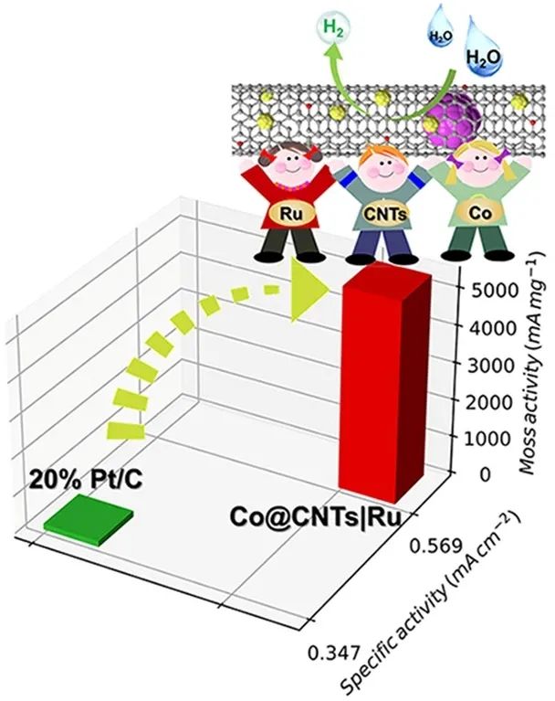 ?三單位聯合Nano-Micro Lett.：Co@CNTs?Ru在全pH高效催化析氫