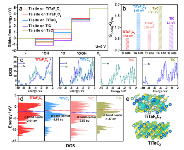 八篇催化頂刊集錦：JACS、Angew、EES、AM、ACS Catalysis等計算+實驗成果精選！