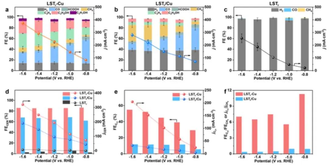 江南大學AM：鈣鈦礦嵌套亞-3 nm Cu用于增強CO2電還原為C2+
