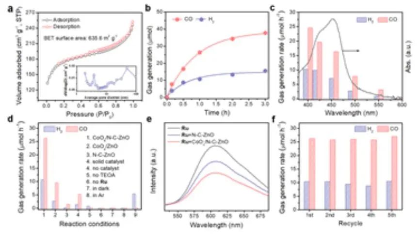 Adv. Mater.：CoOx/N-C-ZnO實現高效的CO2光還原