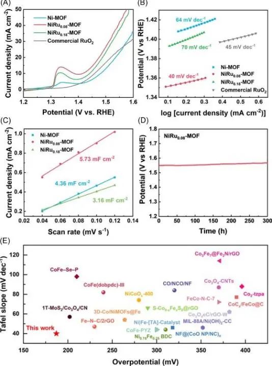 錢國棟&高俊闊Carbon Energy: 引入單分散Ru，調整MOF的電子結構以實現高效OER