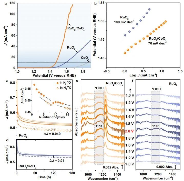 Nature子刊：界面工程打破RuO2穩定性和活性極限，實現可持續水氧化