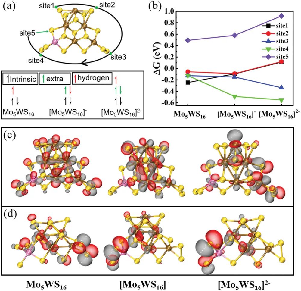 復旦Adv. Sci.：a-MoWSx/N-RGO在大電流下實現(xiàn)高效HER