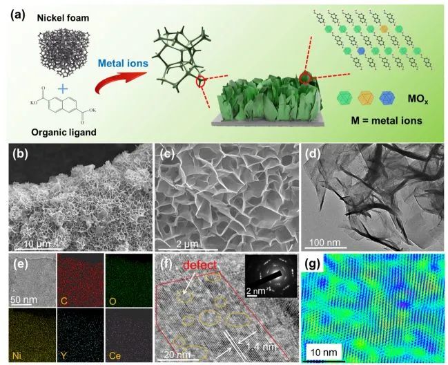 ?南大/蘇大Nano Letters: Y和Ce共摻雜超薄Ni-MOF，實現(xiàn)高效電催化整體水分解