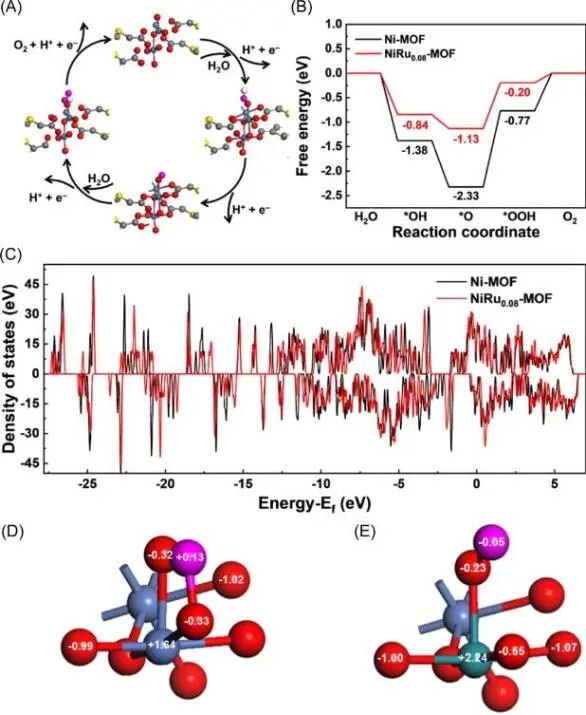 錢國棟&高俊闊Carbon Energy: 引入單分散Ru，調整MOF的電子結構以實現高效OER