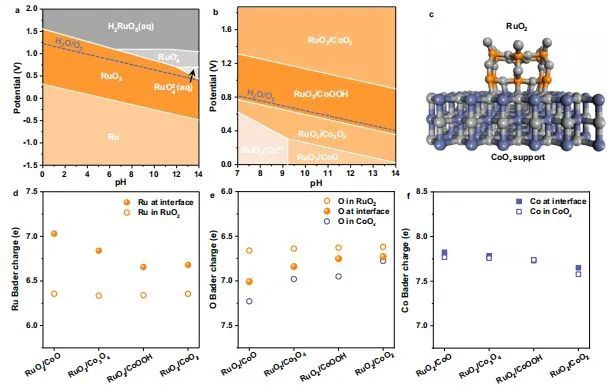 Nature子刊：界面工程打破RuO2穩定性和活性極限，實現可持續水氧化