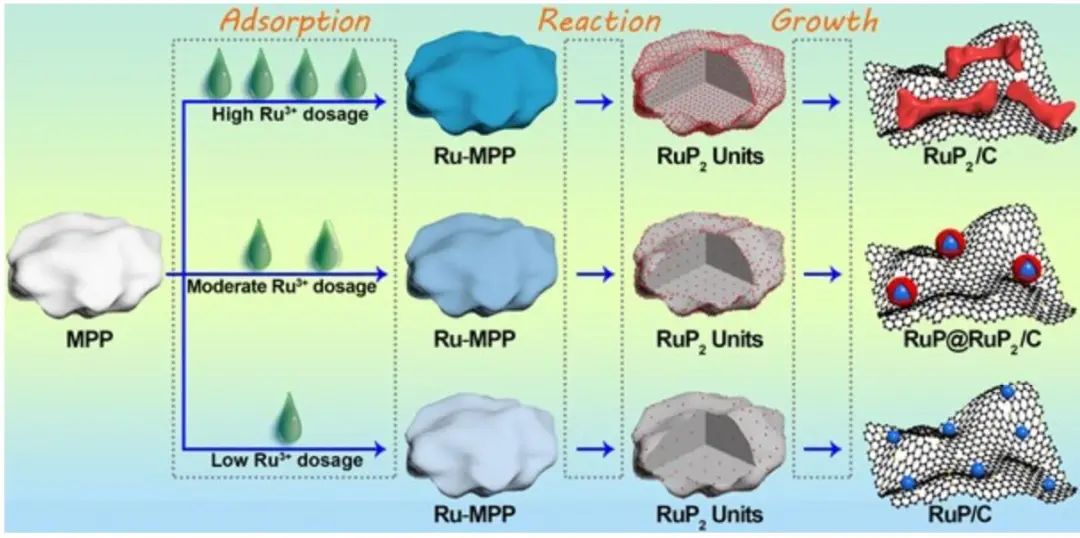 黃維/艾偉AM：最佳性能！RuP@RuP2實(shí)現(xiàn)高效HER和HOR