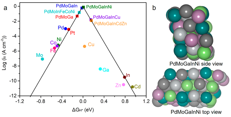 ACS Catalysis：五元高熵合金納米片，比鉑還強的析氫性能！