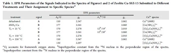 Teresa Blasco課題組：原位EPR、固體NMR和DFT計算，研究銅基菱沸石分子篩上氨物種的形成！