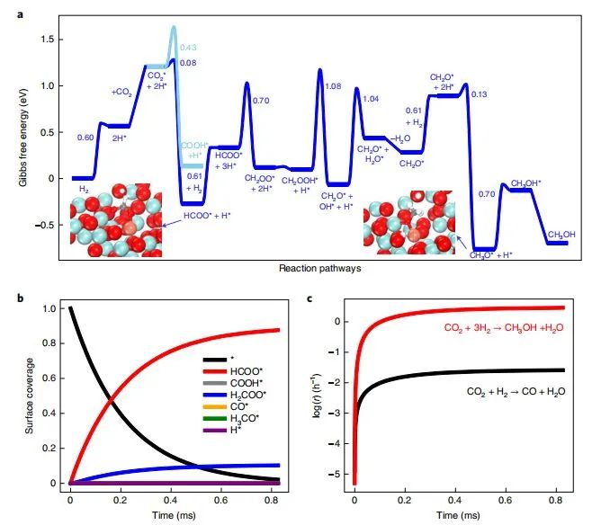 Nature Catalysis：單原子Cu/ZrO2催化劑中Cu1-O3位點實現高選擇性CO2加氫