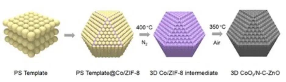 Adv. Mater.：CoOx/N-C-ZnO實現高效的CO2光還原