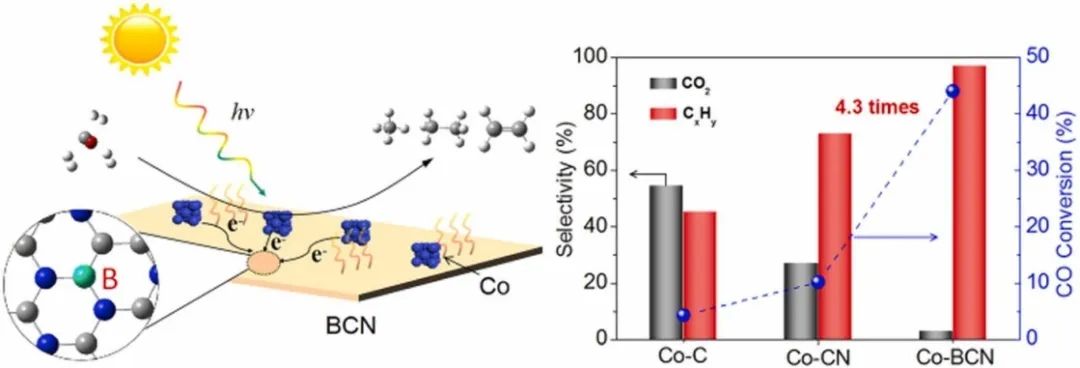 Nano Energy：Co-BCN催化劑助力增強光熱CO加氫！