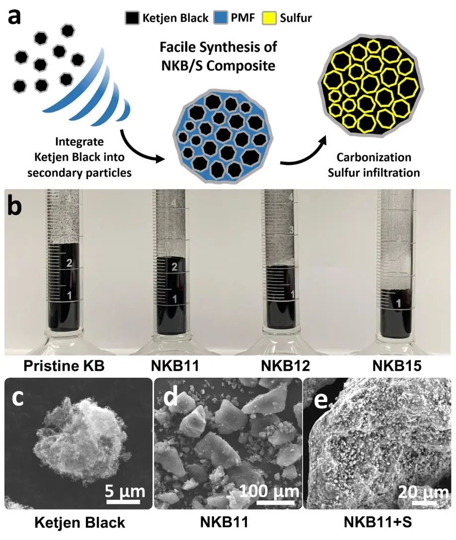 ?Nano Energy：一步熱處理將科琴黑轉化為氮摻雜鋰硫電池硫宿主！