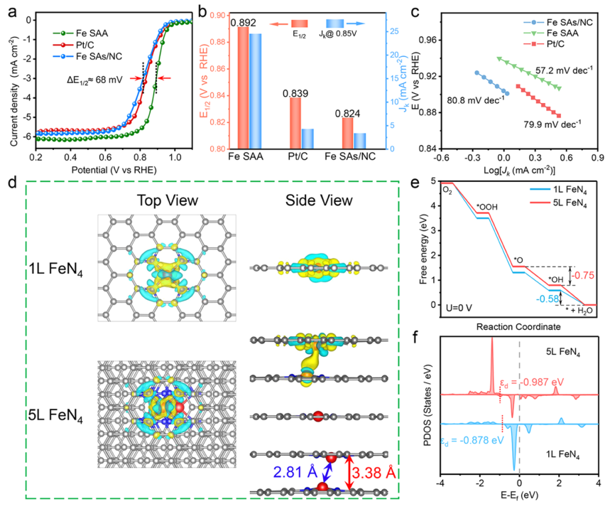 單原子催化連發Nature Catalysis、JACS，從核殼結構到一維陣列！