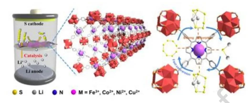 黃少銘/張琪Nano Energy：操縱單原子催化位點的軌道雜化實現高性能鋰硫電池