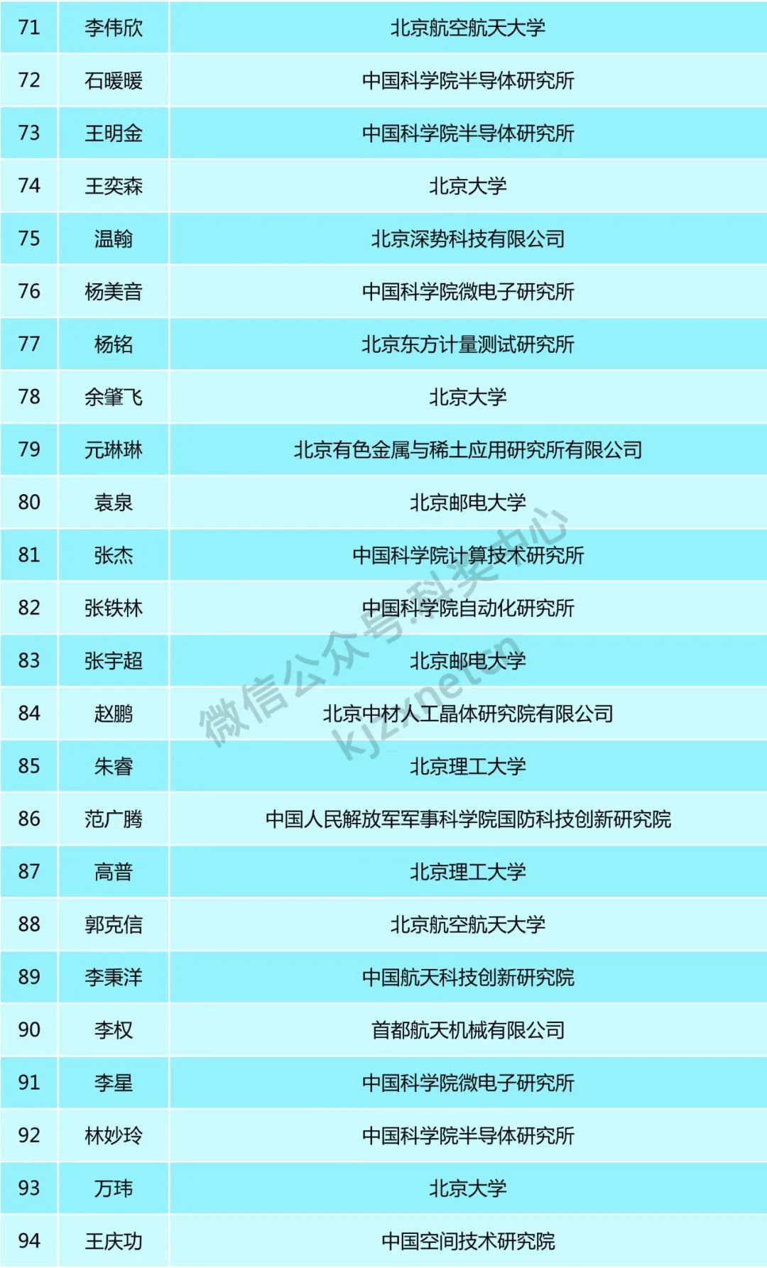 160位青年才俊，入選科技新星計劃！