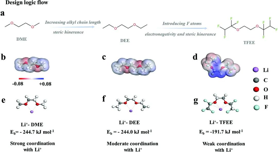吳曉東/葛軍/許晶晶Adv. Sci.：調(diào)節(jié)溶劑分子配合鋰化石墨負極獲得長壽命鋰硫電池