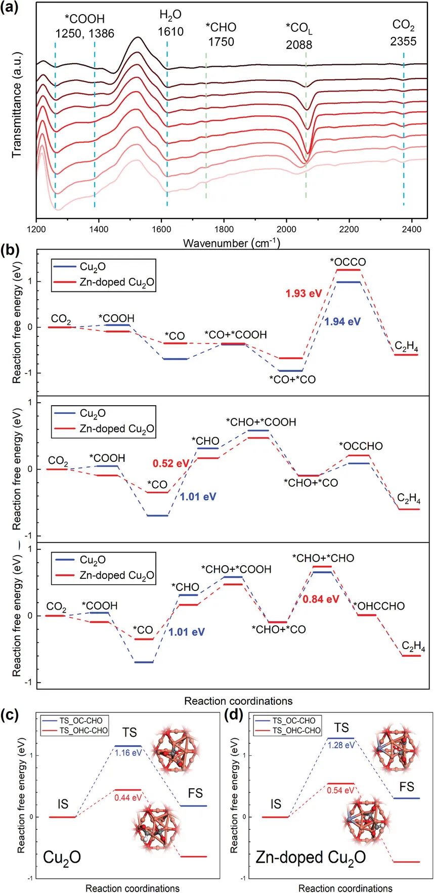 ?西湖大學/大工Adv. Sci.：(Zn,Al)摻雜Cu2O的動態表面重構實現高效CO2還原