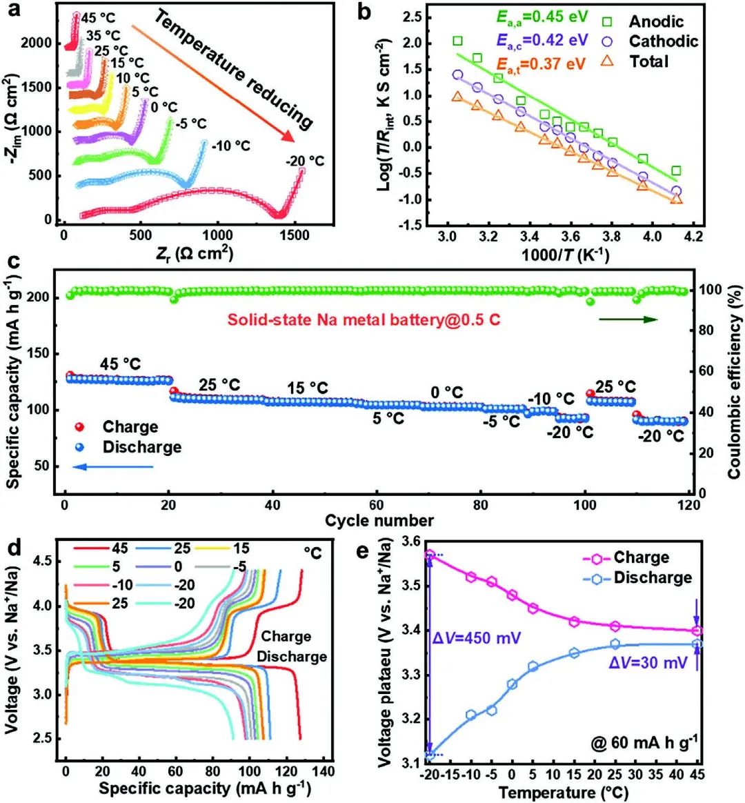 北理王成志團隊Adv. Sci.：可在-20℃下運行的固態鈉金屬電池！