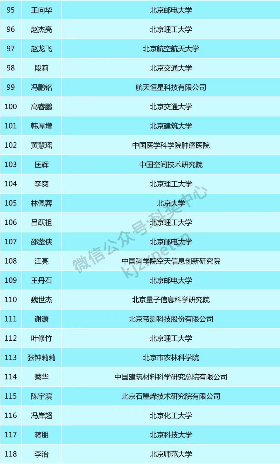 160位青年才俊，入選科技新星計劃！