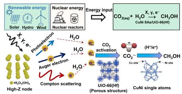 Nature子刊：高能輻射耦合CuNi SAs/UiO-66(Hf)，實(shí)現(xiàn)高選擇性還原CO2生成CH3OH