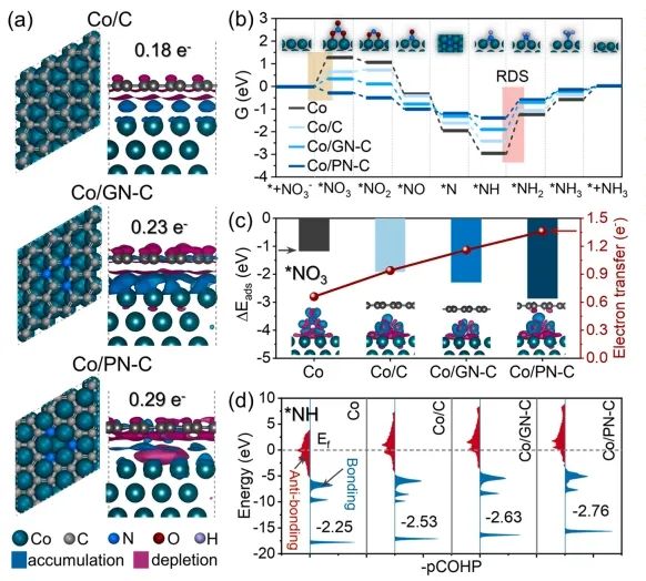中南Nano Energy：缺電子Co納米晶立大功，有效促進NO3?電還原為NH3