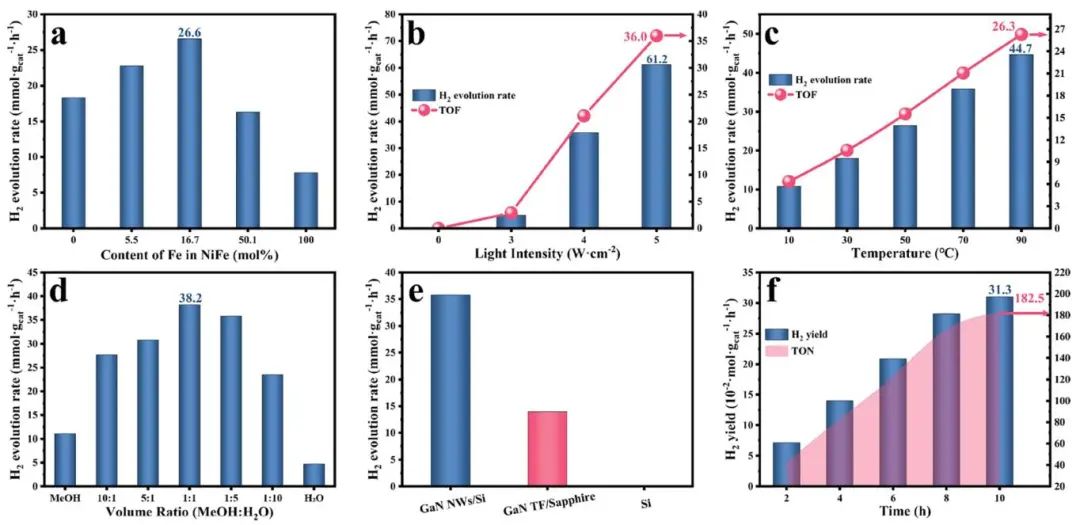 周寶文/王新強/宋俊ACS Catalysis：氮化鎵納米線負載的鎳鐵雙金屬納米顆粒催化劑光驅動制氫