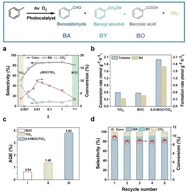 JACS：TiO2負載無定形BiOCl納米片，增強光催化甲苯氧化為苯甲酸的選擇性