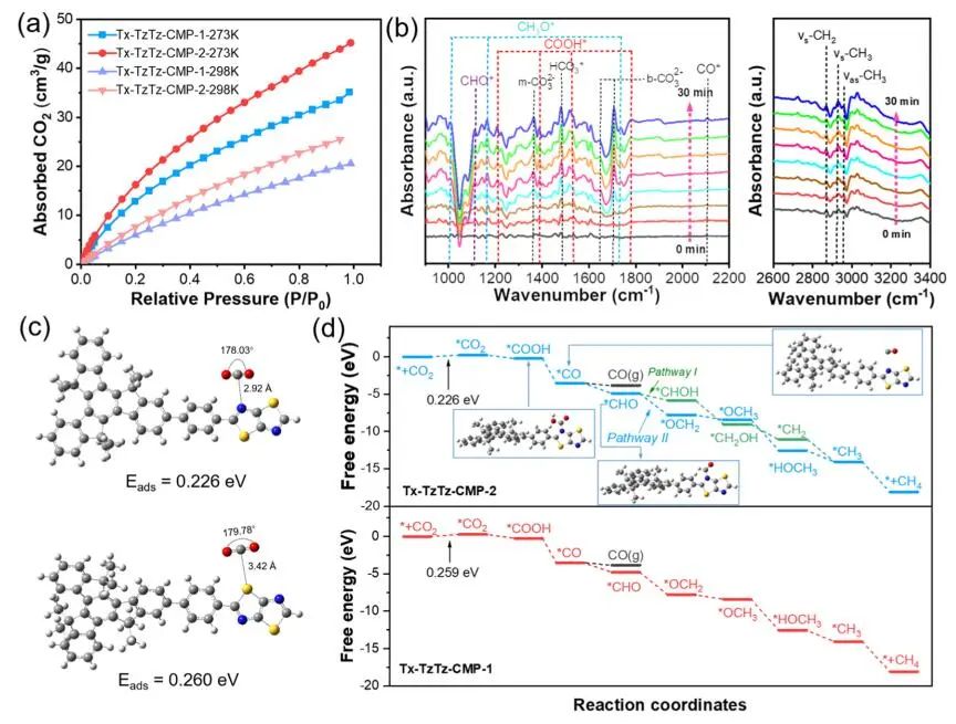 蘭興旺/白國義ACS Catalysis：Tx-TzTz-CMP-2選擇性光還原CO2為CH4