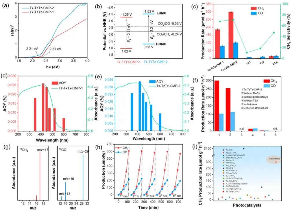 蘭興旺/白國義ACS Catalysis：Tx-TzTz-CMP-2選擇性光還原CO2為CH4
