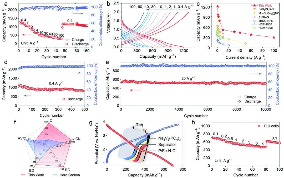 鄭州大學(xué)陳衛(wèi)華AFM：Fe-N-C鍵電催化驅(qū)動(dòng)可靠的SEI和快速的動(dòng)力學(xué)