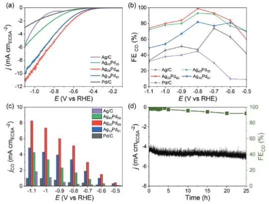 催化頂刊集錦：JACS、Nature子刊、Chem、AFM、ACS Catalysis、ACS Nano等成果