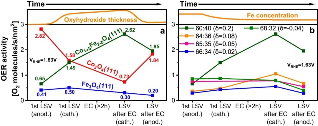 ?Nat. Commun.：對Co3O4(111)、CoFe2O4(111)和Fe3O4(111)析氧反應性能的比較研究