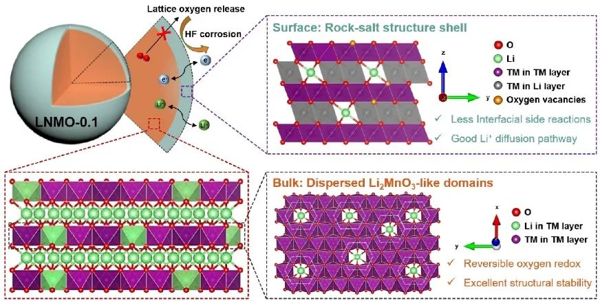 清華大學邱新平教授團隊ACS Nano：調整類Li2MnO3疇尺寸和表面結構，實現高度穩定的富鋰層狀氧化物正極