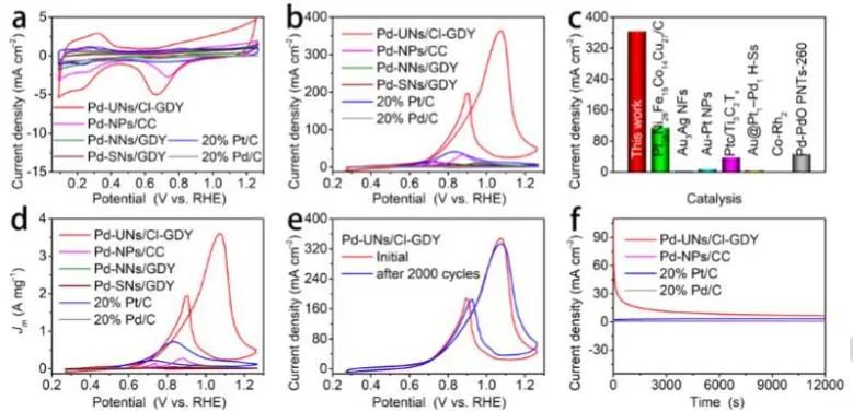 李玉良/蕙蘭Angew.：Pd-UNs/Cl-GDY中引入富缺陷結構，顯著提高催化甲醇氧化活性