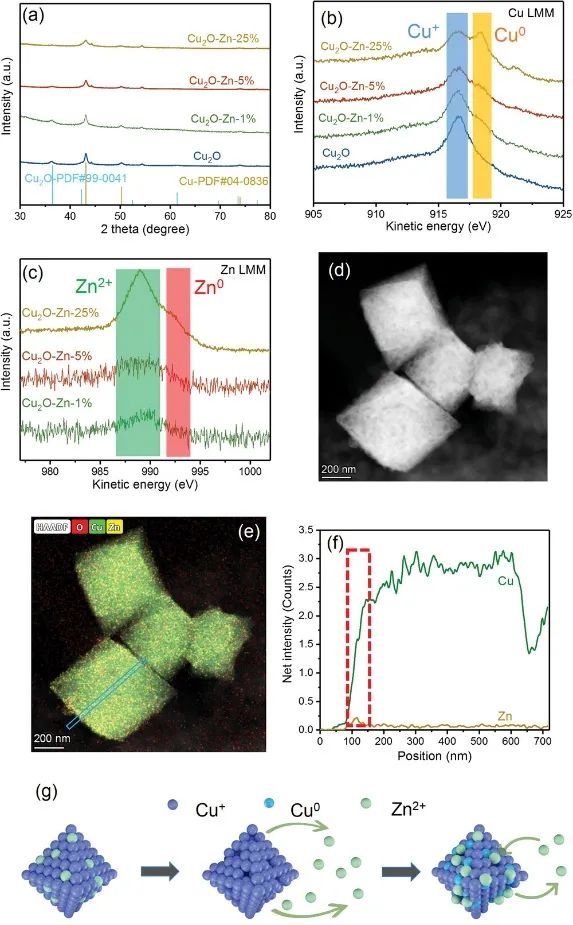 ?范科/孫立成Adv. Sci.：Cu2O-Zn高效電化學還原CO2為C2+產(chǎn)物