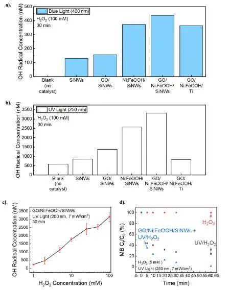 Nano Letters：GO/Ni: FeOOH包覆硅納米線，加速光催化H2O2過程中?OH產生