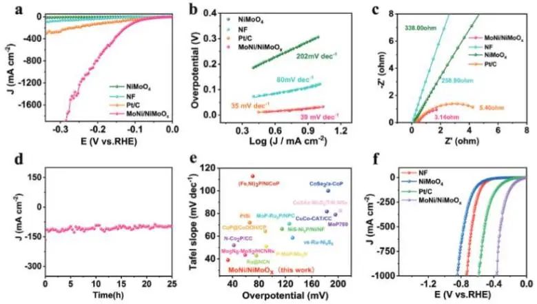 AFM：構(gòu)建分級晶態(tài)/非晶態(tài)MoNi/NiMoOx，實現(xiàn)工業(yè)級電流密度電催化析氫