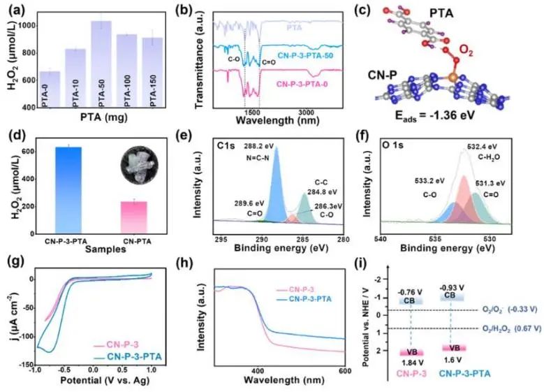 鄭昭科/馬法豪ACS Catalysis：利用PTA原位構建分子內D-A共軛聚合物，用于光催化塑料制H2O2