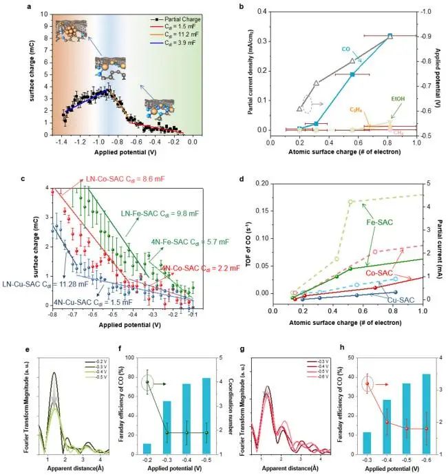 Nature子刊：單原子催化劑的原子構型動態活化，實現選擇性電催化CO2還原