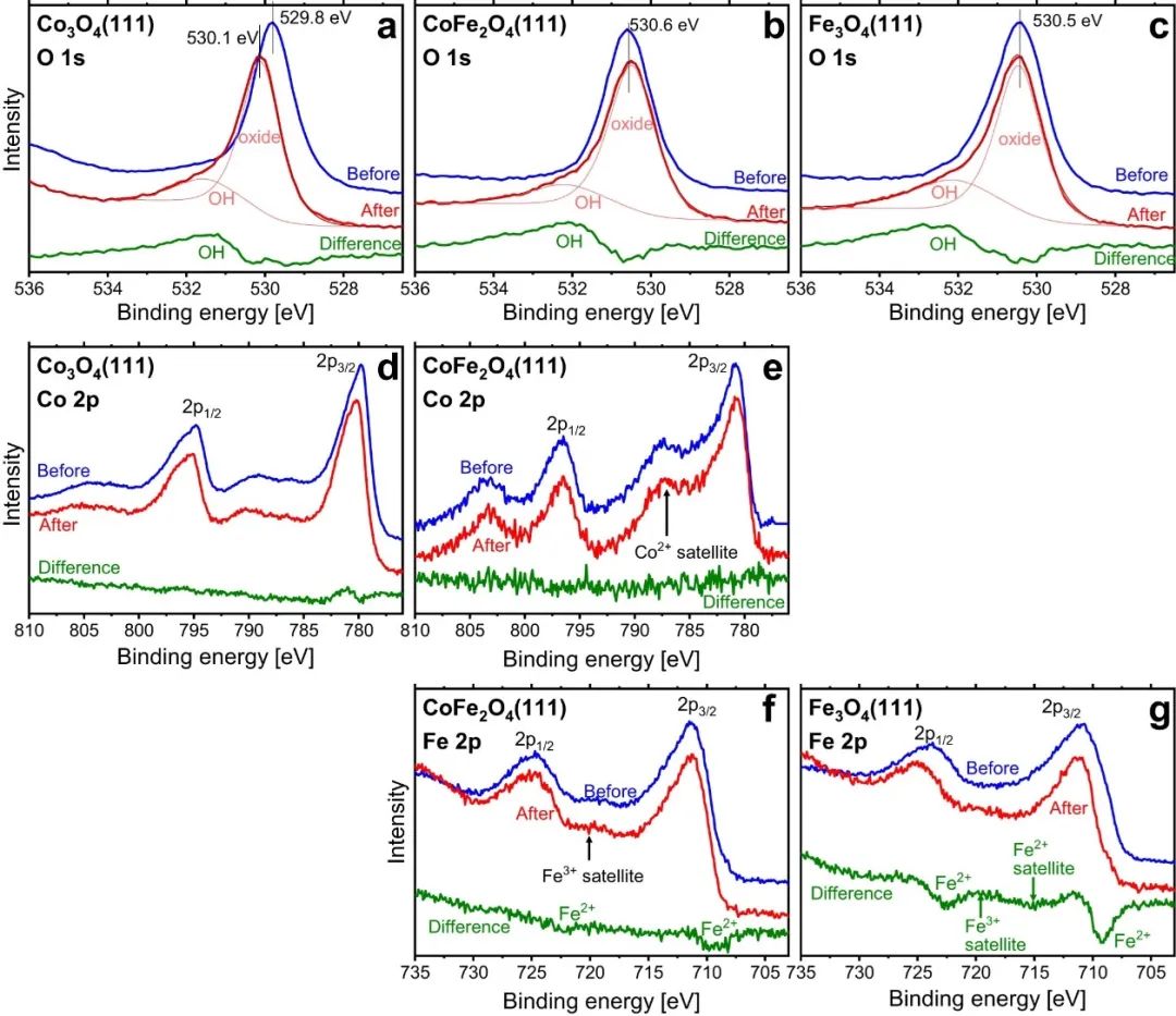 ?Nature子刊：對Co3O4(111)、CoFe2O4(111)和Fe3O4(111)析氧反應性能的比較研究
