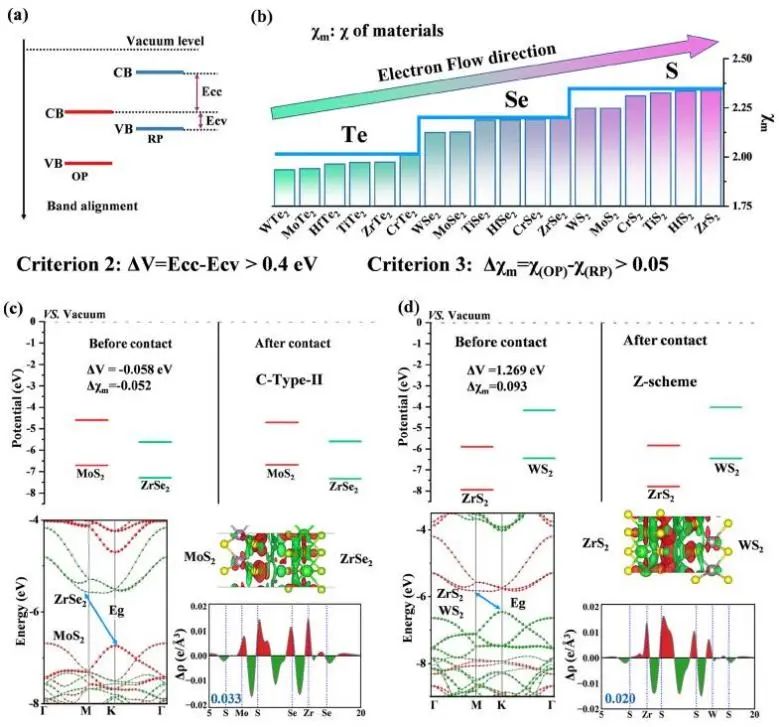NUS/重大ACS Catalysis：數據驅動快速篩選TMD基Z型光催化劑