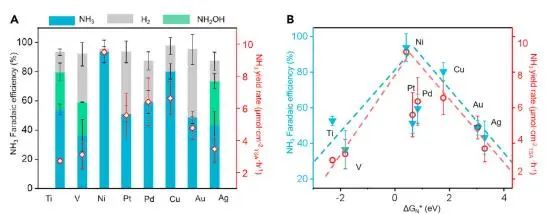 ?復旦Chem：計算+實驗！揭示Ni催化NO電化學合成NH3的反應機理