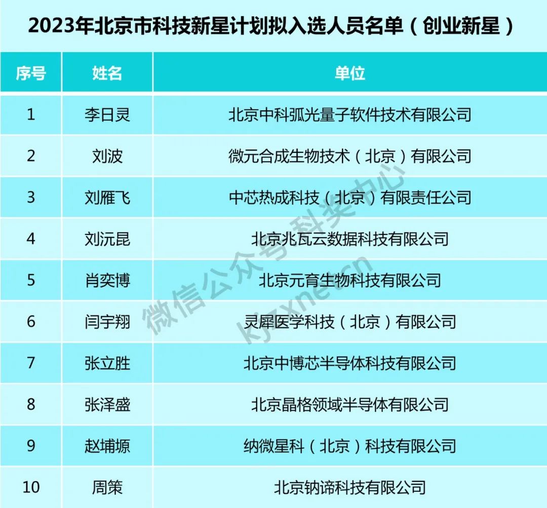 160位青年才俊，入選科技新星計劃！