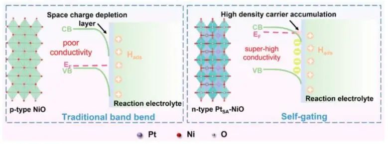 ACS Nano: Pt單原子誘導NiO能帶結構轉變，實現自門調控電催化HER