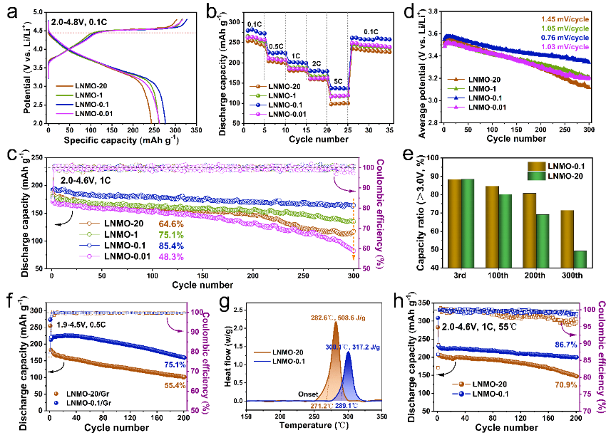 清華大學邱新平教授團隊ACS Nano：調整類Li2MnO3疇尺寸和表面結構，實現高度穩定的富鋰層狀氧化物正極