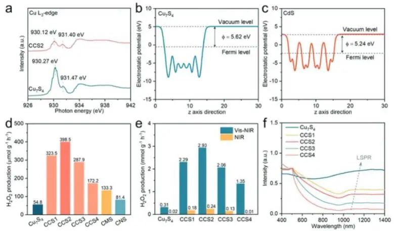 ?喬世璋/冉景潤AFM：等離激元能量上轉換立大功，有效強化Cu7S4/MxSy Janus原子結多功能光催化