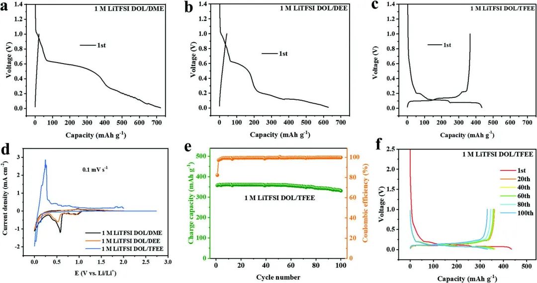 吳曉東/葛軍/許晶晶Adv. Sci.：調(diào)節(jié)溶劑分子配合鋰化石墨負極獲得長壽命鋰硫電池