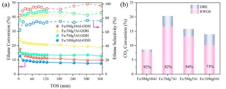 ?大連化物所ACS Catalysis：乙烷脫氫反應中引入CO2，有效穩定MgAl2O4上原子分散鐵物種