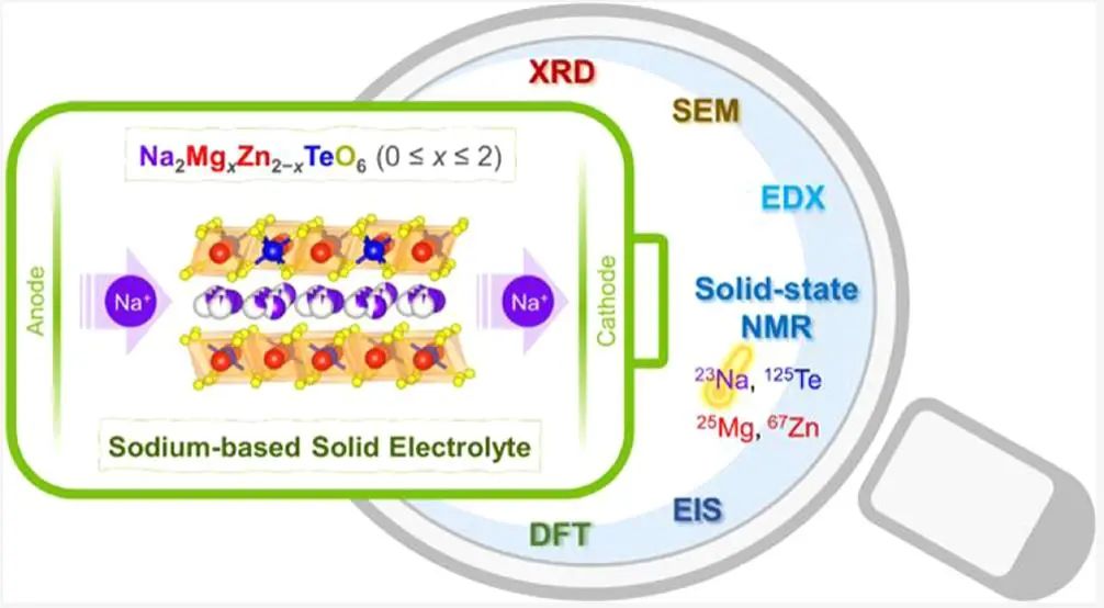 JACS：固體核磁共振揭示蜂窩狀Na2MgxZn2-xTeO6固體電解質中的鈉離子動力學